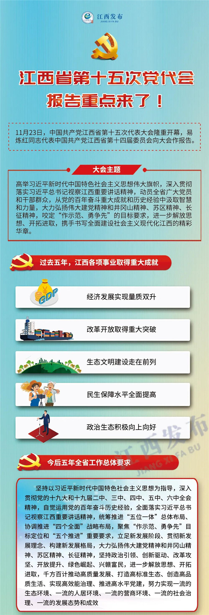 江西省第十五次黨代會(huì)報(bào)告重點(diǎn)來(lái)了！